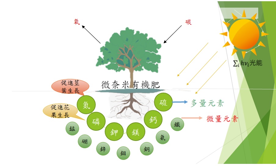 敬邀-奈米有機農業 暨 太陽能光學轉換肥力新技術發表